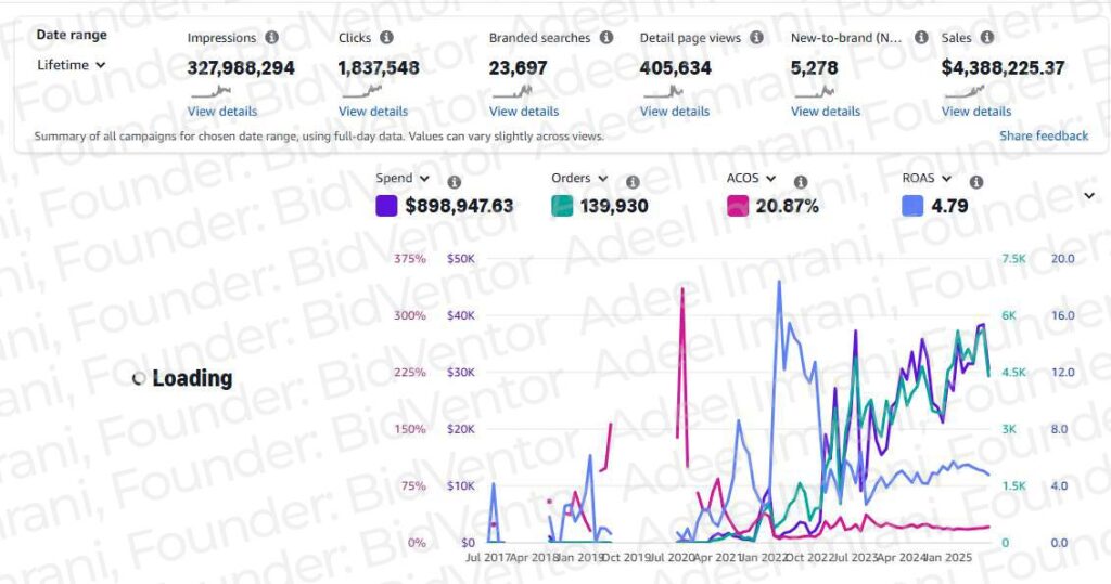 Amazon Ads campaign manager chart of lifetime spend, orders, ACOS and ROAS for the account